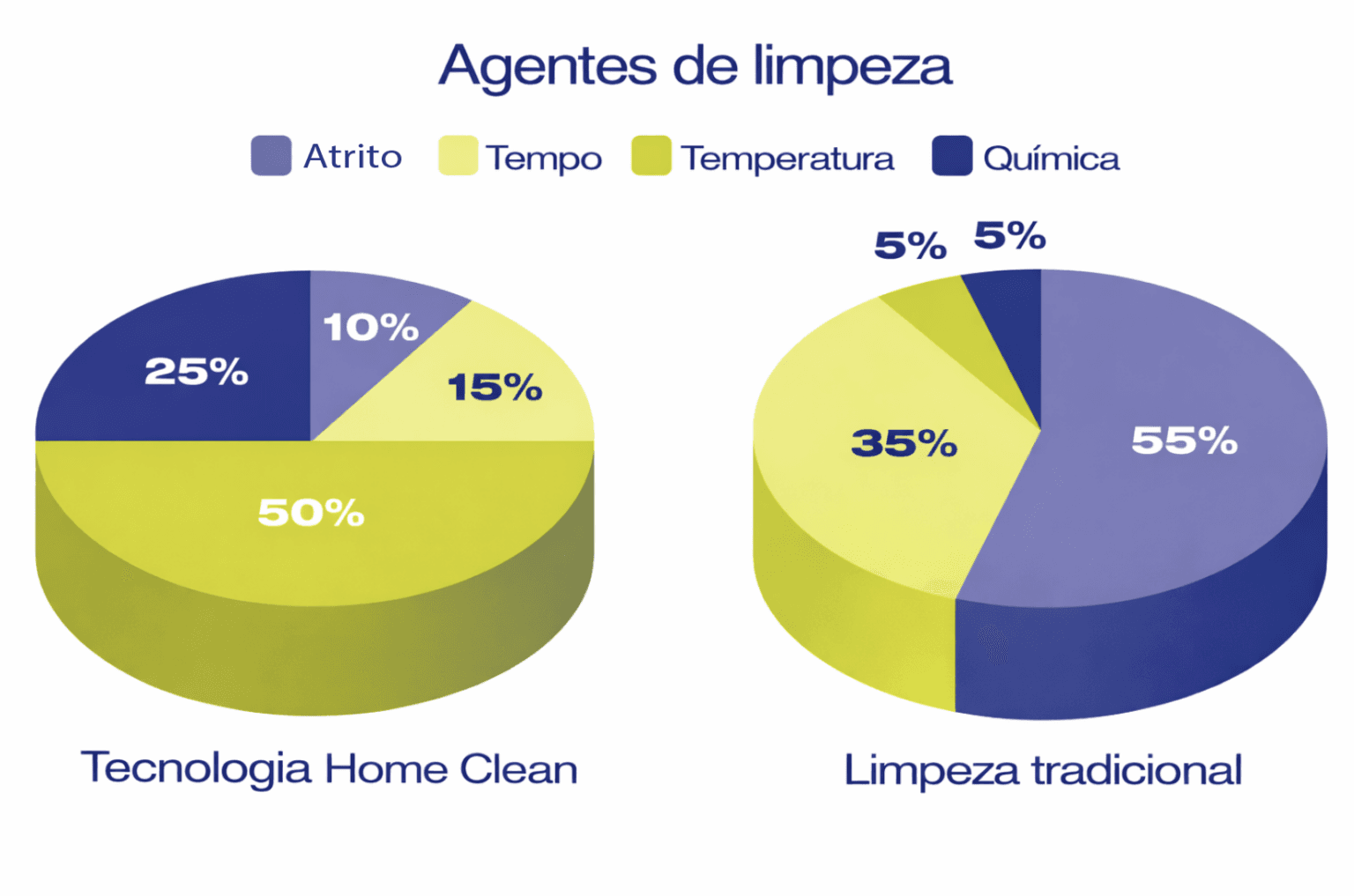 Gráfico comparando os agentes de limpeza usados pela tecnologia Home Clean e pela limpeza tradicional